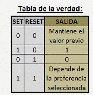 Tabla de la verdad biestable