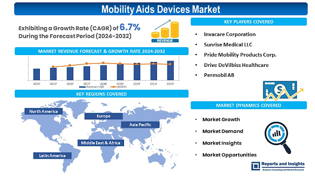 Mobility Aids Devices Market