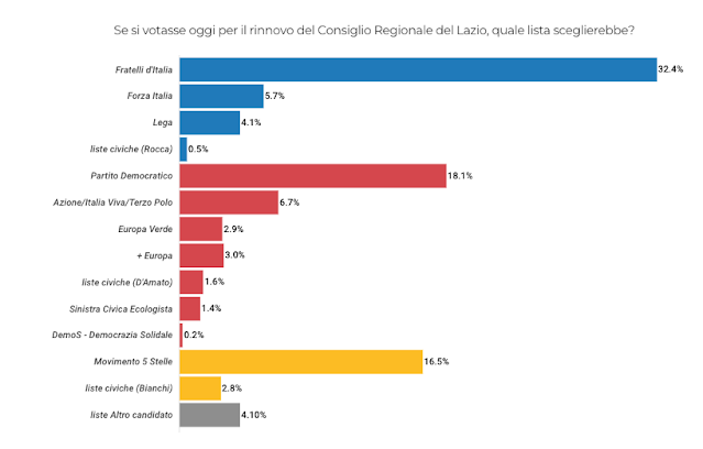 Voti ai partiti sondaggio elettorale regione Lazio