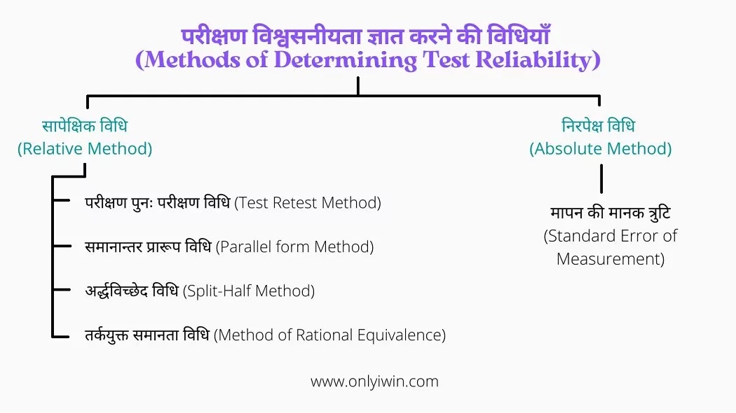 Methods-of-Determining-Test-Reliability