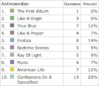 Poll uitslag Favo onderwerp albums