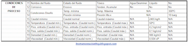 Condiciones de proceso de un orifcio de restricción