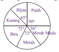 diagram lingkaran statistika