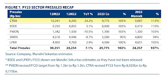 CTRA presales tertinggi dibandingkan emiten property lainnya