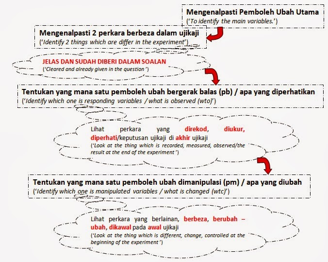 Sains 'Best': Perkara atau Soalan Bahagian B 