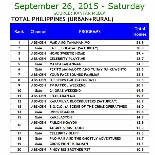 ABS-CBN vs GMA-7 TV Ratings September 26, 2015