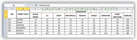 Pengurutan atau sorting data merupakan hal yang biasa dilakukan di microsoft excel Cara Mengurutkan(Sort) Data Berdasarkan Baris/Kolom di Excel