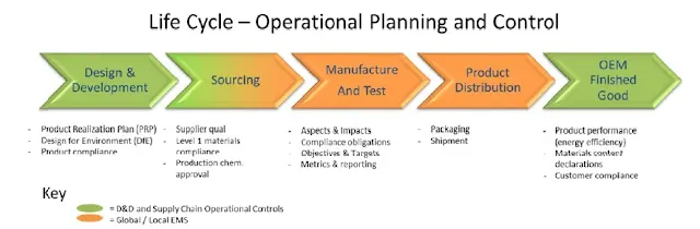 Operational Planning of Occupational health and safety