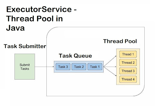 Difference between Executor, ExecutorService and Executers class in Java