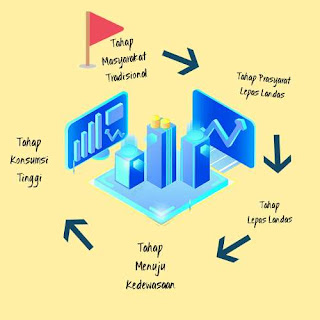 tahap-pertumbuhan-ekonomi