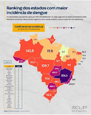 Maranhão tem menor incidência de dengue do país
