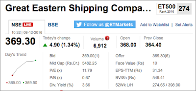 Great Eastern Shipping Company Share's Market Snapshot