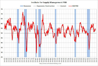 ISM PMI