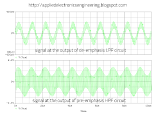  Signal waveform at the output of pre-emphasis and de-emphasis