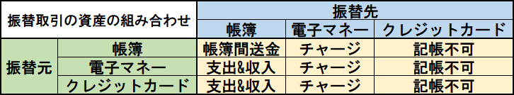 「かけ～ぼ」における振替取引の組み合わせ