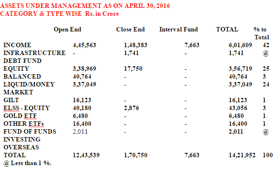 INDIAN MUTUAL FUND ASSETS UNDER MANAGEMENT AS ON APRIL 30, 2016
