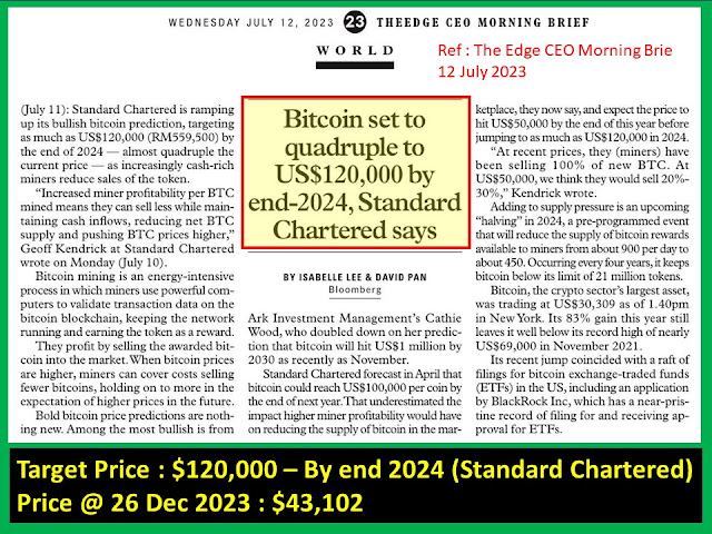 Bitcoin set to quadruple to $120,000 by end-2024