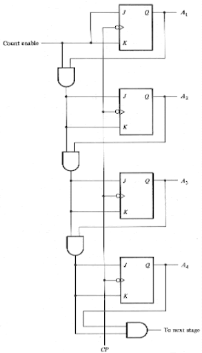 synchronous_4bit_binary_counter