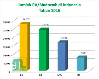 Berapakah jumlah RA dan Madrasah yang ada di Indonesia Berapakah Jumlah RA & Madrasah di Indonesia?