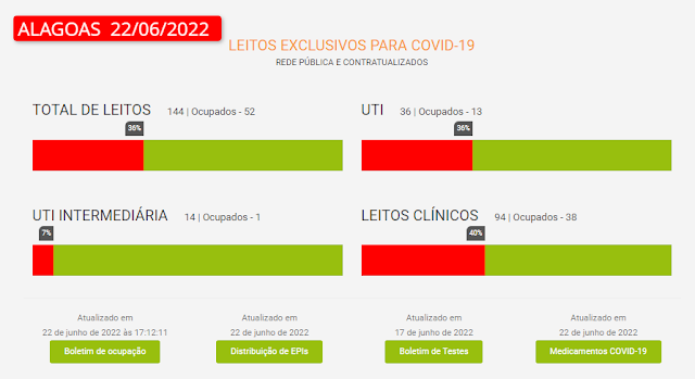 144 leitos disponíveis em 22 de junho de 2022 e  ocupação de 52 pacientes (clique aqui ,imagem maior)