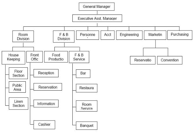 Contoh Carta Organisasi Hotel - Contoh 36