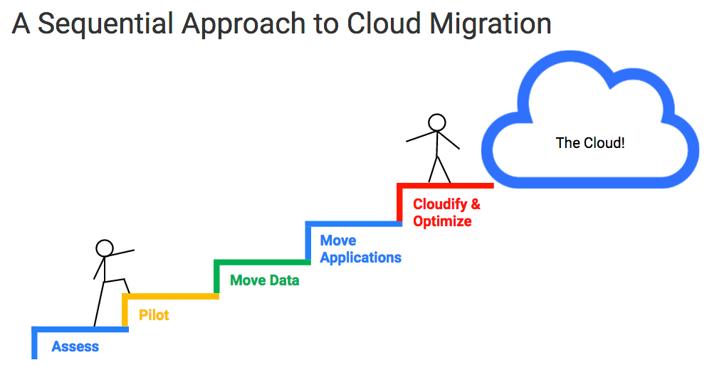 Step by Step Guide to Cloud Migration