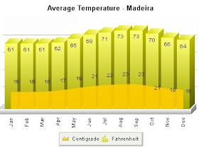 Madera średnie temperatury pogoda klimat temperatury wykresy Funchal.jpg