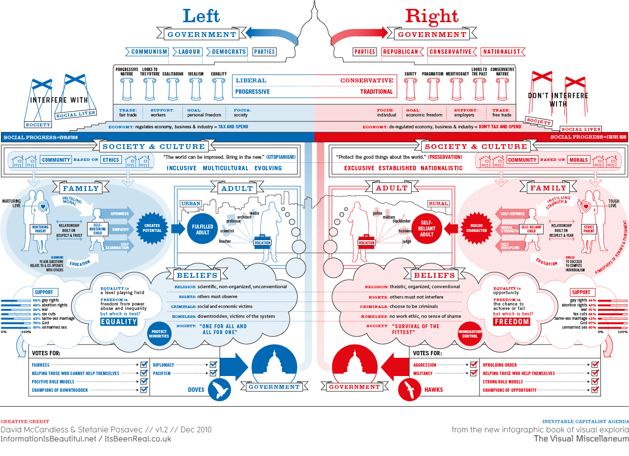 Policies of a Left Wing versus a Right Wing Government