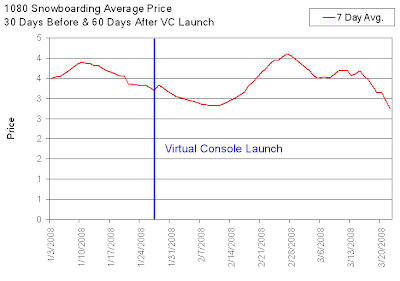 1080 Snowboarding Resale Value Before & After VC Launch