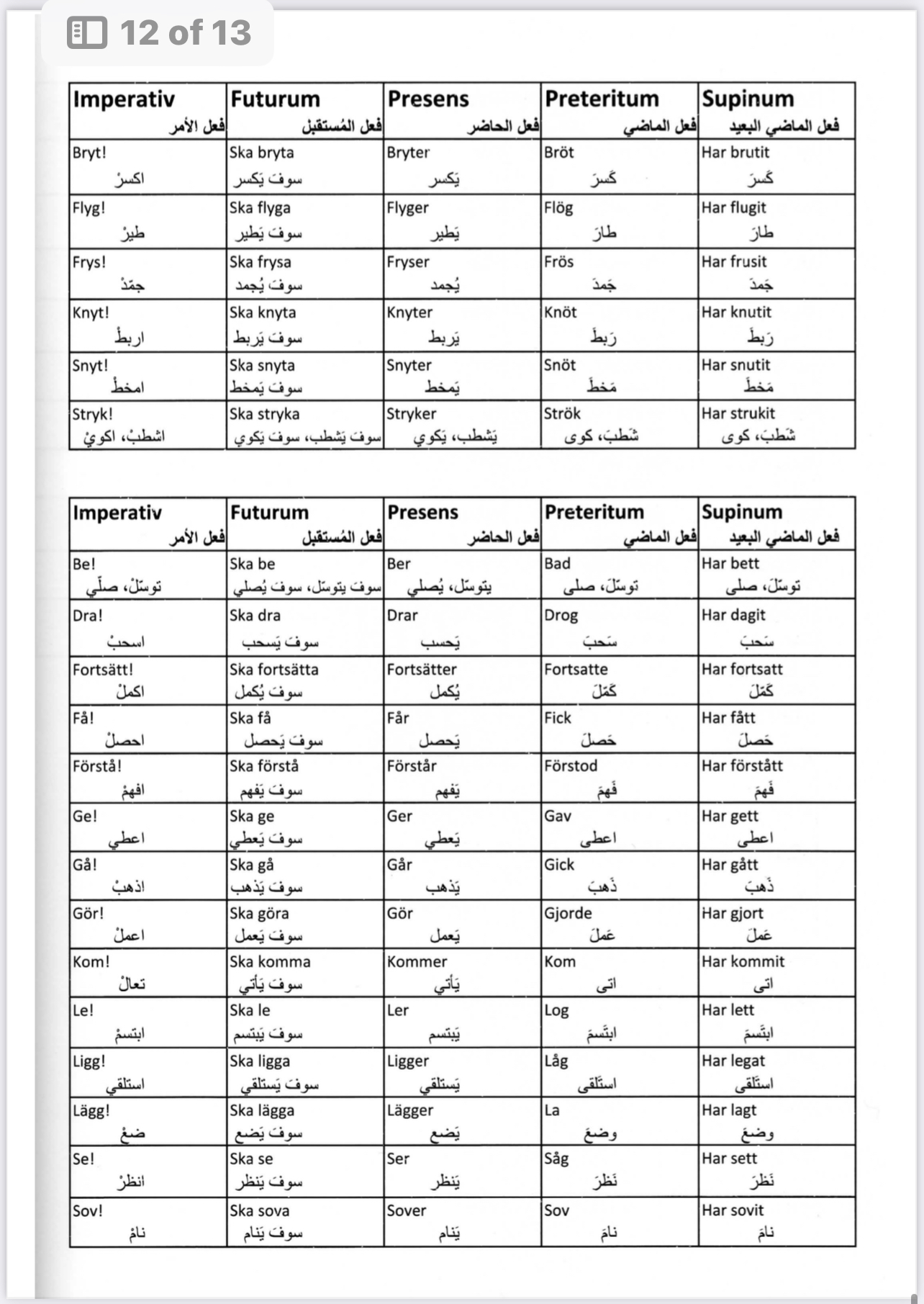 جدول تصريفات الافعال السويدية في جميع الازمنة ماضى وحاضر ومستقبل