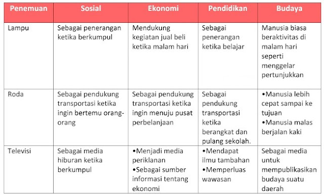 kunci jawaban tematik kelas 6 tema 3 halaman 151 153 154