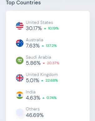 top countries search and download in snapchat
