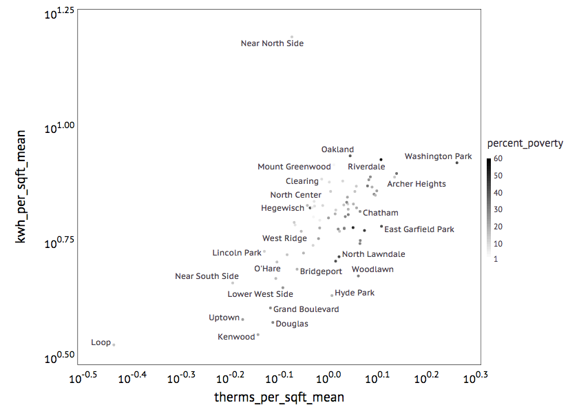 scatter plots of thermal efficencies versus socioeconomic indiators 