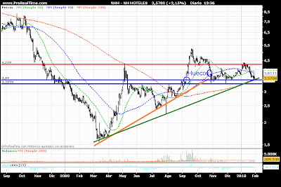 Analisis de NH Hoteles