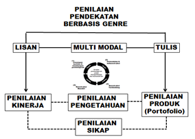 Pengembangan Penilaian Mapel Bahasa Indonesia Berbasis Genre