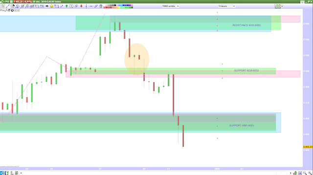 Trading cac40 30/12/19 bilan