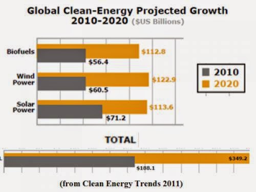 New Energy Money To Double
