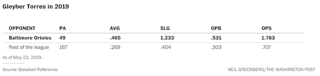 https://www.washingtonpost.com/sports/2019/05/23/yankees-gleyber-torres-torments-orioles-like-no-hitter-has-ever-tormented-team/?utm_term=.3a6368755a45