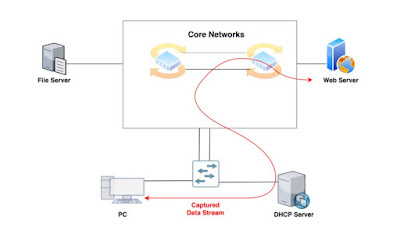 What is DHCP Snooping? Explain it