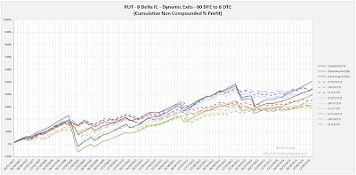 Iron Condor Dynamic Exit Equity Curves RUT 80 DTE 8 Delta Risk:Reward Versions