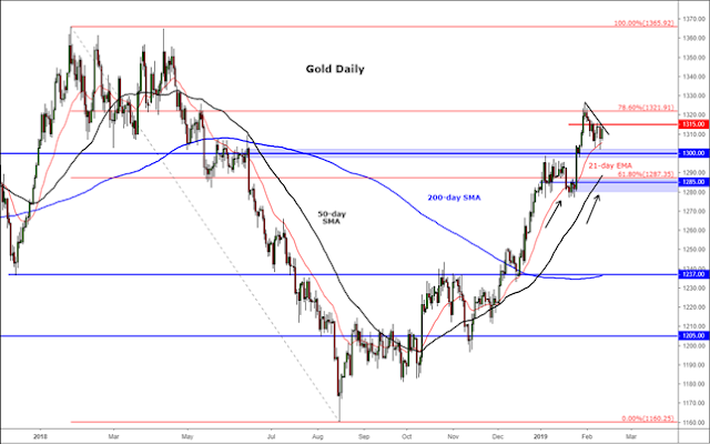 Gold’s puzzling performance