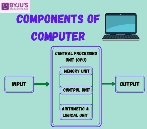 "Exploring the Essential Components of a Computer: Understanding the Building Blocks of Your Device"