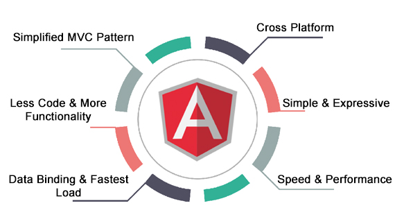 AngularJS Development Services