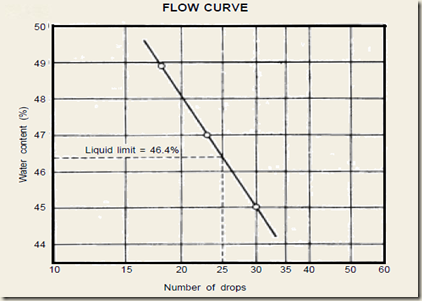 Flow Curve
