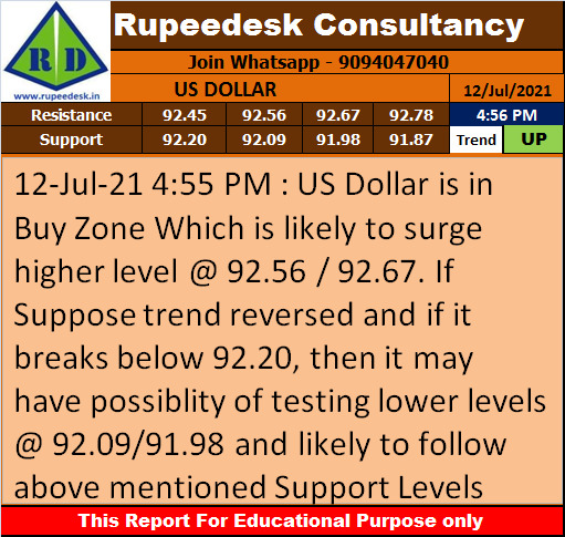 US Dollar Trend Update - Rupeedesk Reports