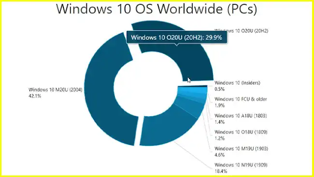 Forced installation pulls: Microsoft pushes Windows 10 20H2 significantly
