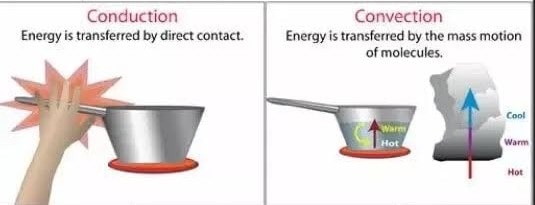 Convection vs Conduction: Understanding the Differences in Heat Transfer