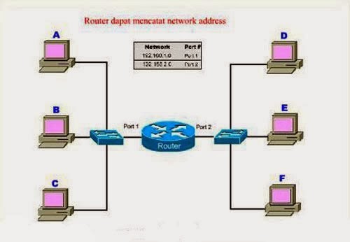 Pengertian, Jenis, Cara Kerja dan Fungsi Router - TutorialCaraKomputer.com