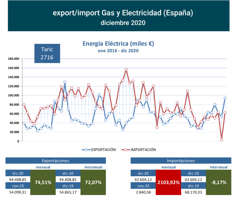 export-import_elec_esp_dic20 Francisco Javier Méndez Lirón