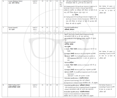 FRI (Forest Research Institute) Dehradun Written Examination Time‐Table 2018 and Total Posts 